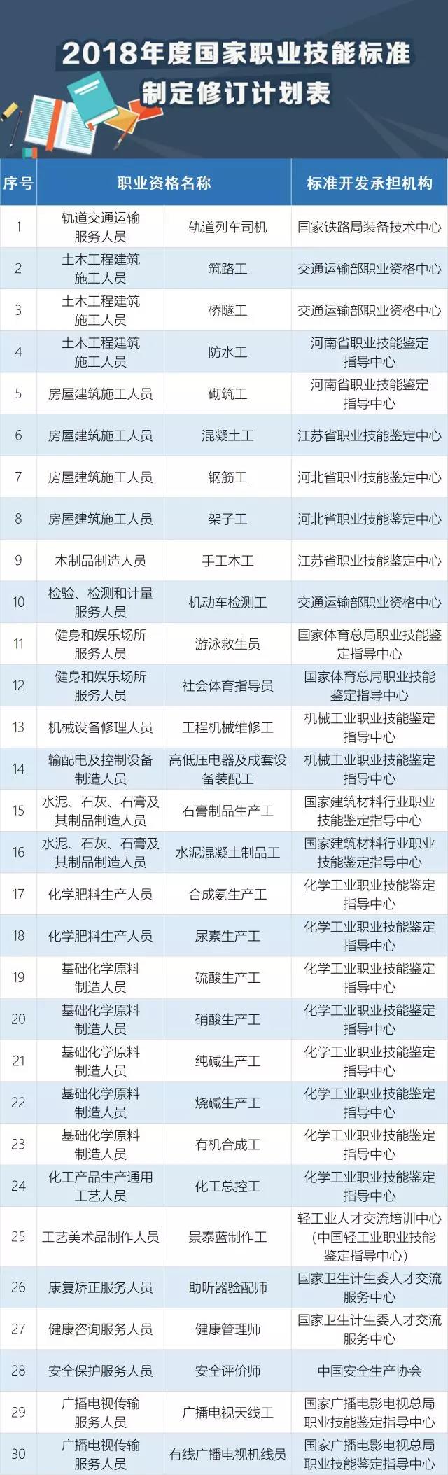 快看，這30個(gè)職業(yè)必須持證上崗！