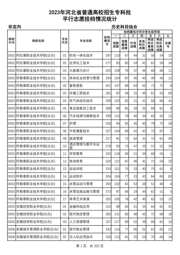 2023年河北省普通高校招生?？婆?歷史科目組合平行志愿投檔情況統(tǒng)計_00