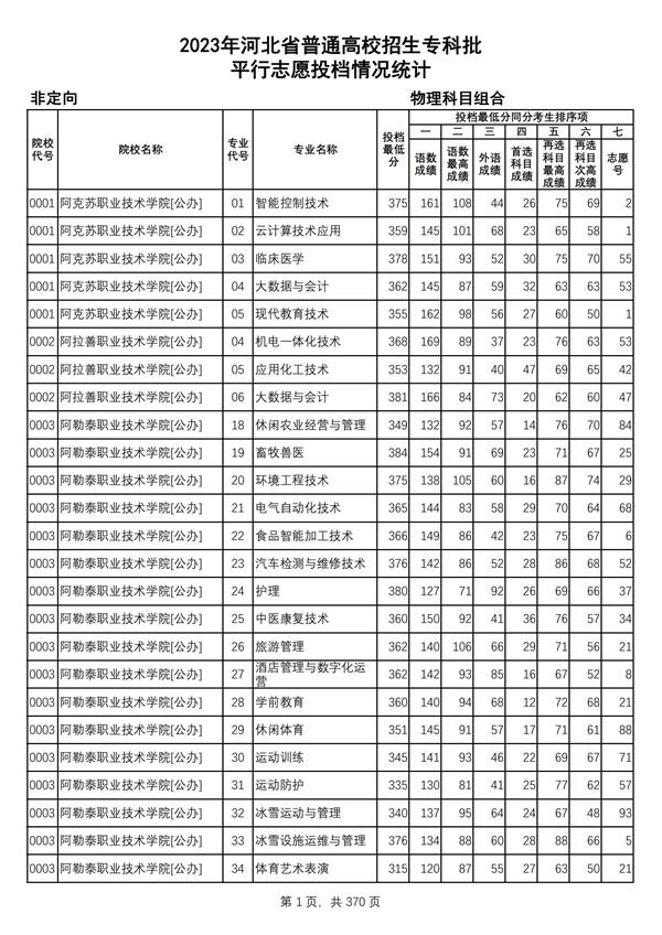 2023年河北省普通高校招生專科批-物理科目組合平行志愿投檔情況統(tǒng)計_00